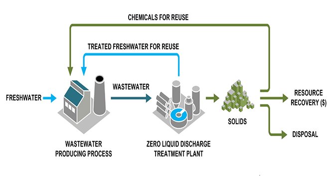 Zero Liquid Discharge (ZLD) - Kontek - Process Water Management